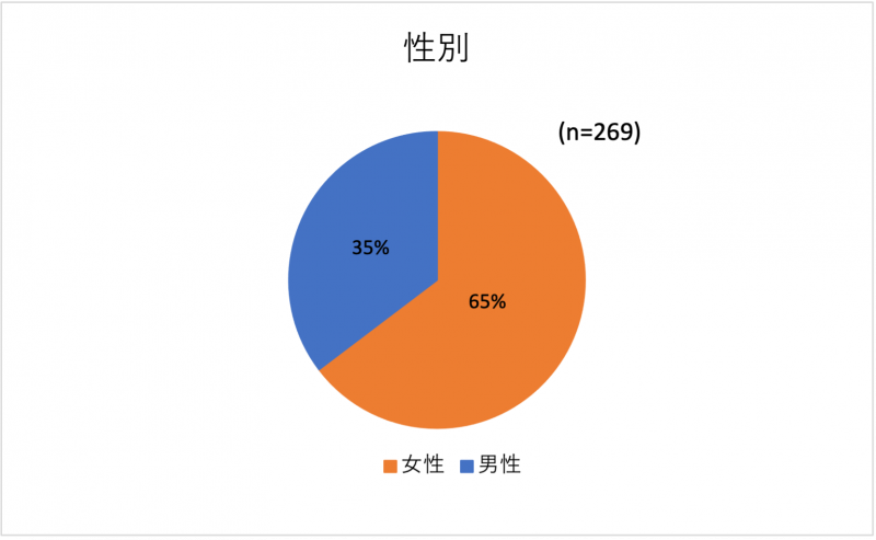 参加者アンケート性別